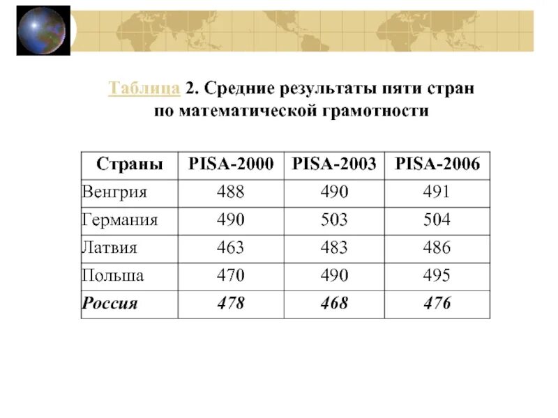 Математическая грамотность результаты. Результаты математической грамотности. Pisa средние Результаты по странам. Средний Результаты 5 стран по математической грамотности. Исследование Pisa грамотности таблица.