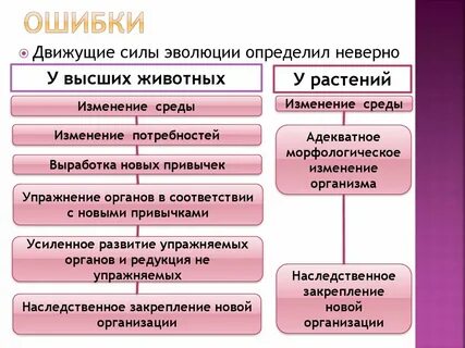 Ошибочная теория ламарка