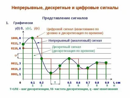 Цифровая информация непрерывна
