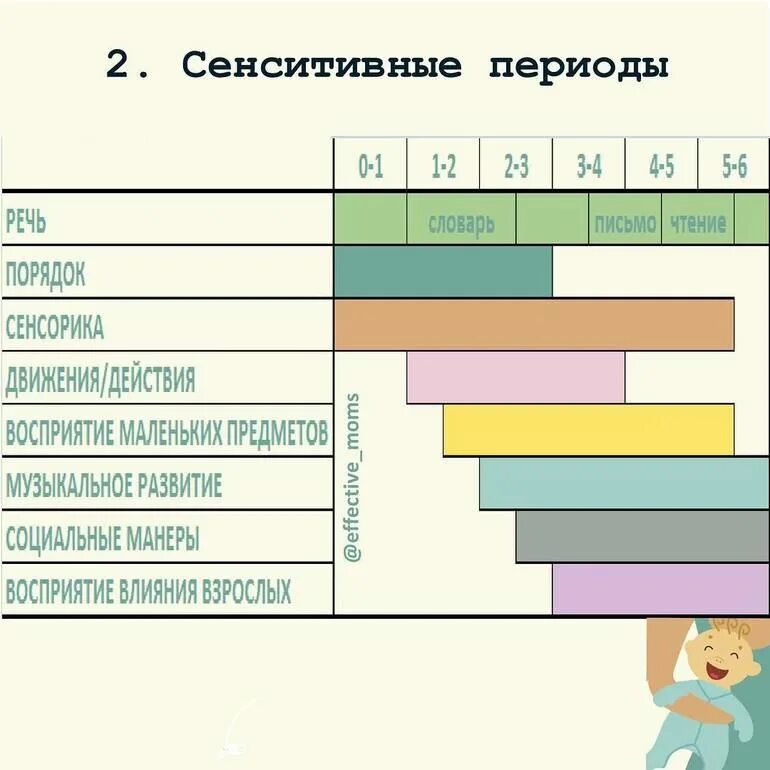 Таблица сенситивного развития. Монтессори сенситивные периоды развития ребенка. сензитивный период развития ребенка таблица. сенситивные периоды монтессори таблица. сенситивные периоды развития ребенка таблица.