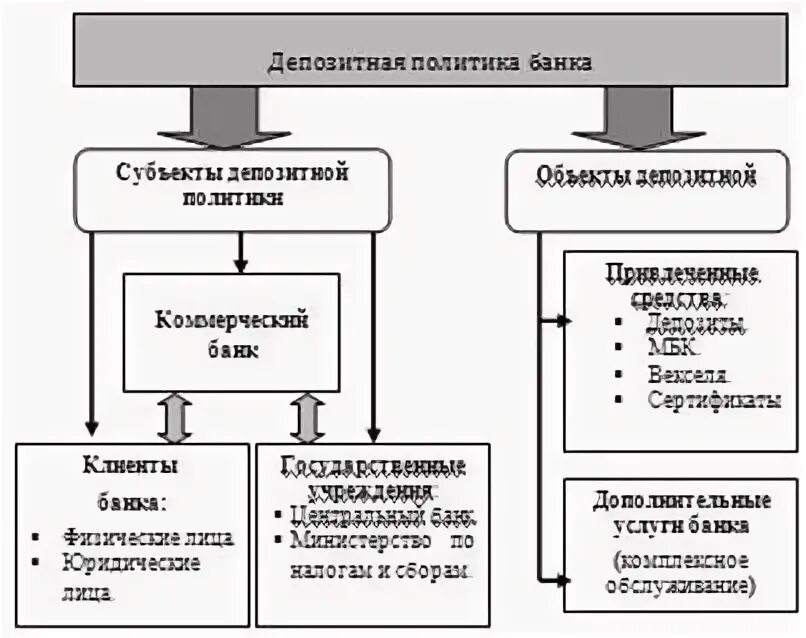 Учет депозитных операций