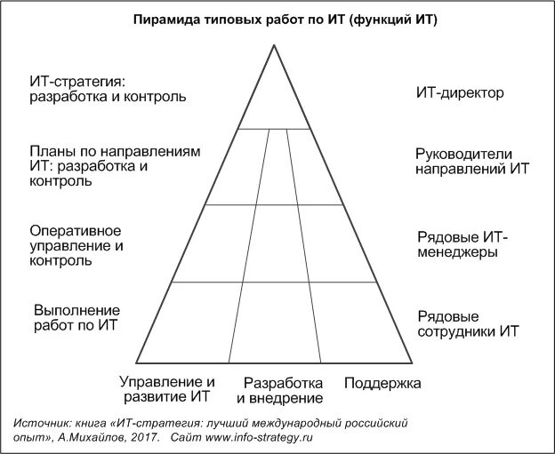 Пирамида нерюнгри. Пирамида организации. Пирамида структуры управления. Пирамида ИТ. Пирамида ИТ инфраструктуры.