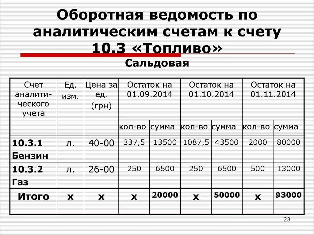 Составление ведомостей. Оборотная ведомость по аналитическим счетам. оборотно-сальдовая ведомость аналитического учета. оборотная ведомость по аналитическим счетам к счету 10. составление оборотных ведомостей по счетам аналитического учета.