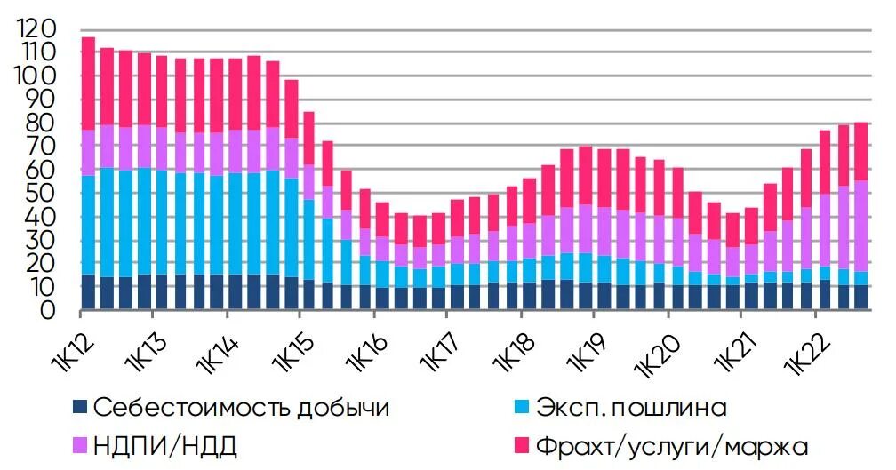 Лидеры по добыче нефти 2023