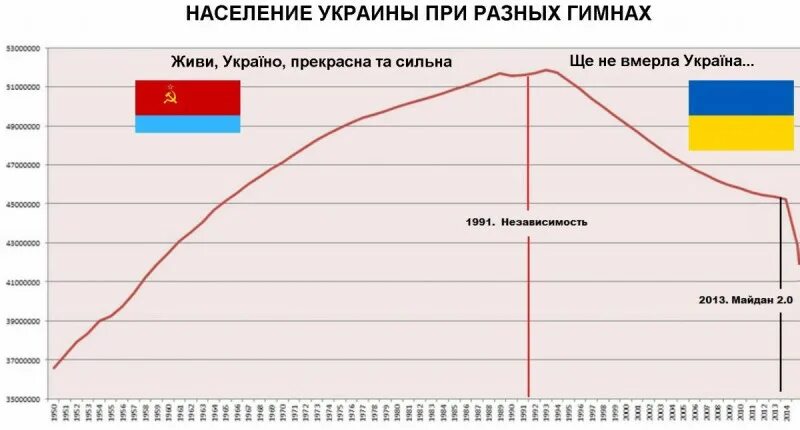 Украина население численность. График численности населения Украины. Численность населения Украины по годам. Население Украины 1991. Население Украины график по годам.