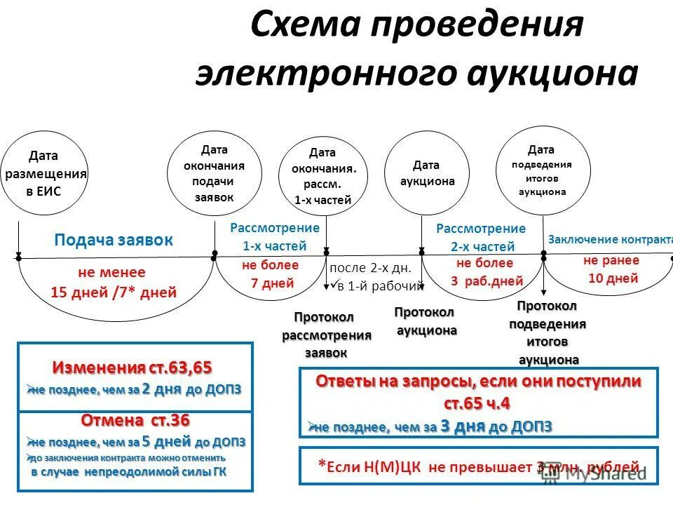 Сроки оплаты 44 фз 2023. Сроки аукциона по 44 ФЗ таблица. Этапы проведения электронного аукциона по 44 ФЗ со сроками. Сроки проведения процедуры аукциона по 44 ФЗ. Срок проведения электронного аукциона по 44 ФЗ таблица.