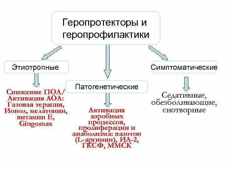 Геропротекторы это