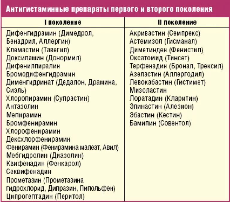 Компоненты аллергии. Антигистаминные средства список препаратов от аллергии. механизм действия антигистаминных препаратов схема. антигистаминные препараты 2 поколения при поллинозе у детей. антигистаминные препараты список препаратов при аллергии.