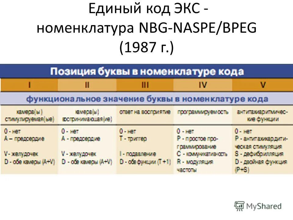 Код един. Единый код экс — номенклатура nbg-naspebpeg (1987 г.). обновленный единый код экс — номенклатура nbg-naspebpeg. номенклатура электрокардиостимуляторов. nbg-naspebpeg.