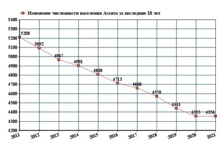 Бухара численность