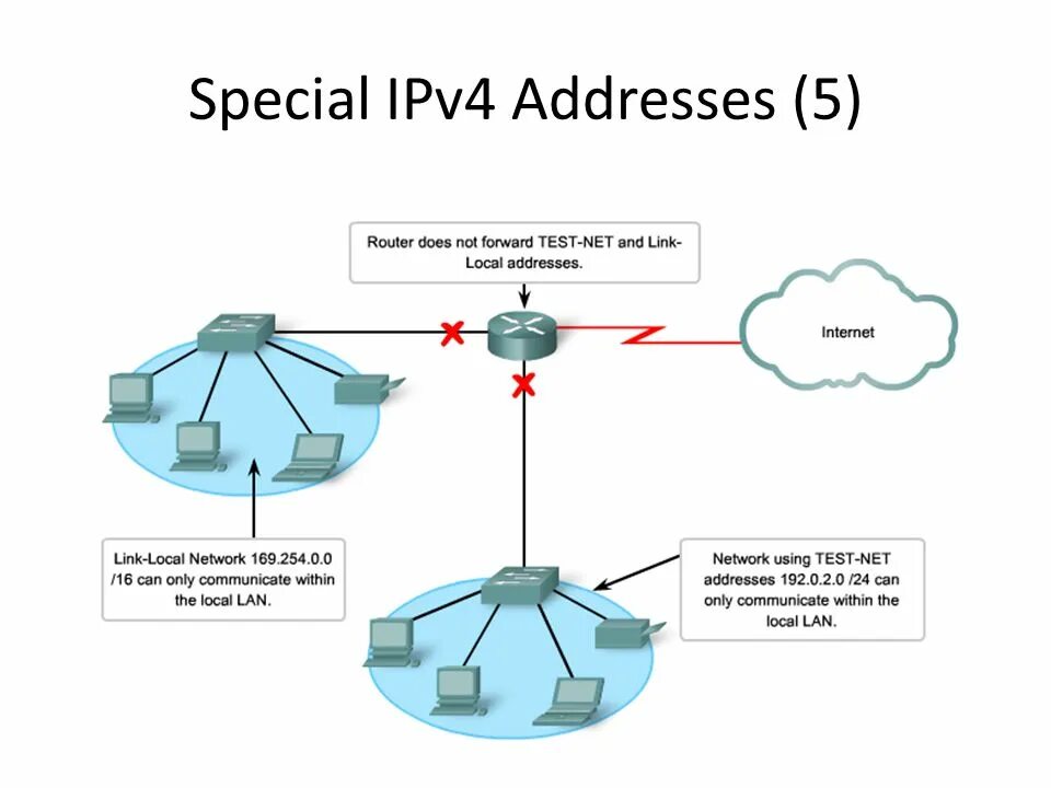 Link local not bound. Local ipv4. link local address. шлюз сети ipv4.