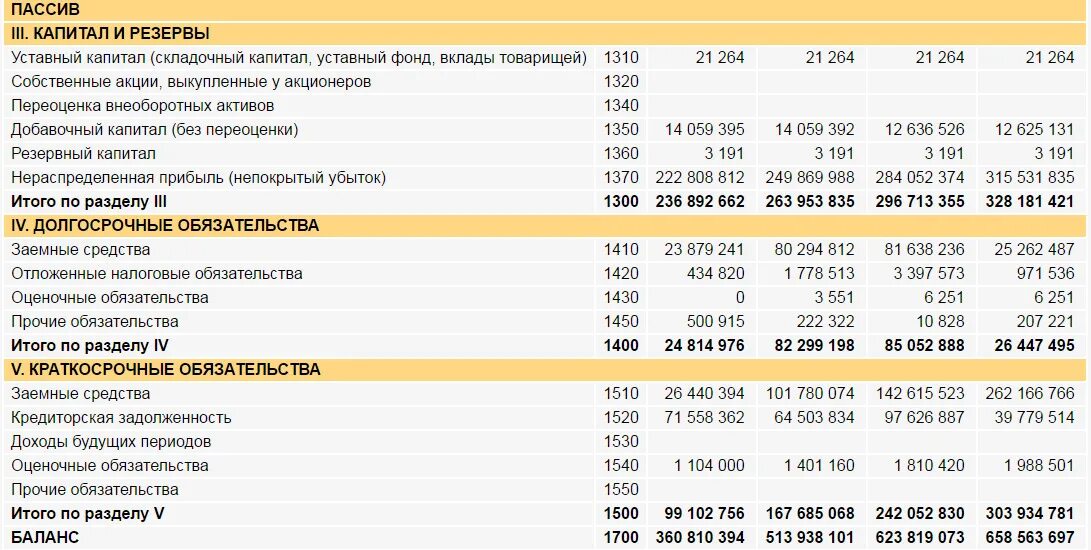 В разделе бухгалтерского баланса "капитал и резервы"отражаются:. Раздел 3 капитал и резервы. Показатель собственного капитала в бухгалтерском балансе. Капитал и резервы в балансе это. Кредиторская задолженность разделы баланса