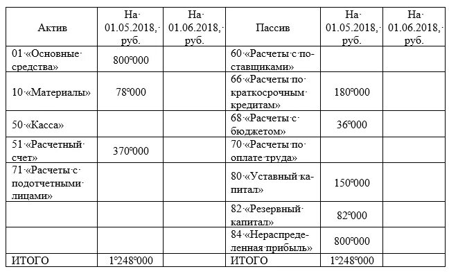 5 мая 2018 года. Поступили основные материалы от поставщика. Поступили основные средства от поставщика. За май 2018 года на предприятии произошли следующие операции. Поступившие от поставщика основные средства баланс.