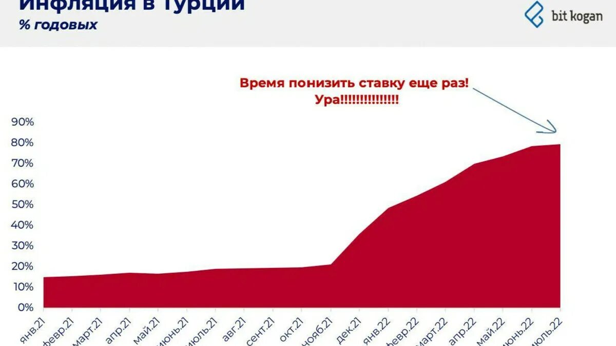 1 150 ставки цб рф. Инфляция в Турции. Ключевая ставка Турции график. Инфляция и Ключевая ставка в Турции. Инфляция в Турции график.