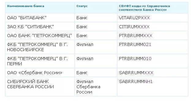 Swift код бик. Банковский swift-код. банковский свифт код. swift код банка что это. как выглядит свифт код.