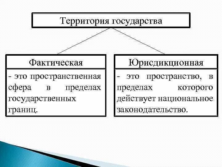 Фактически не выделяют. Территория государства. Юрисдикционная и фактическая территории государства. Юрисдикционная территория государства это. Фактическая территория.