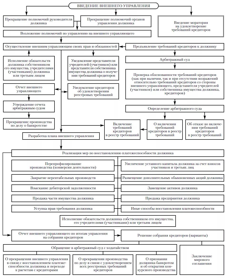 Блок схема банкротство юридического лица\. Схема процедуры банкротства юридического лица. Схема процедуры внешнего управления. Стадии банкротства юридического лица схема. Производство по делам о несостоятельности банкротстве