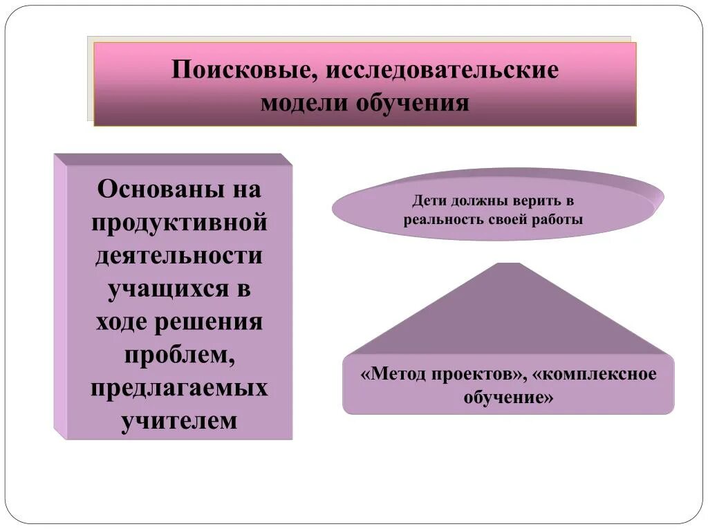 Поисковая модель обучения. Поисково-исследовательская деятельность учащихся. Исследовательская деятельность учащихся. Модель исследовательской работы. Продуктивная деятельность учащихся