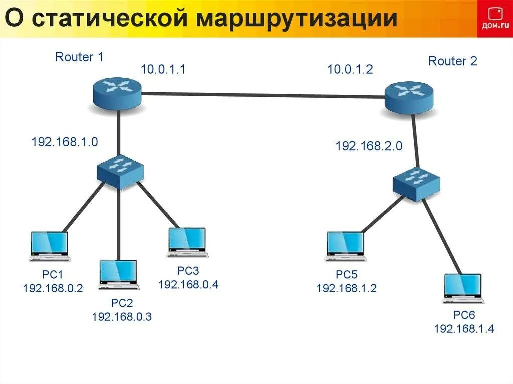 Таблица маршрутизации Router. Пример таблицы маршрутизации роутера. Статическая маршрутизация схема. Таблица маршрутизации маршрутизатора ipv4.