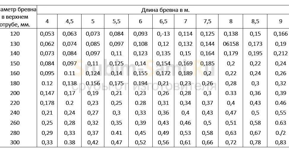 Расчет 1 м3. Таблица расчета кубометров бревна. Таблица расчета кубов дерева. Таблица расчета пиловочника бревна. Таблица расчета диаметра бревен.