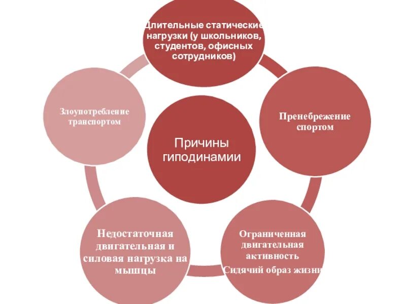 Причины гиподинамии. Гиподинамия причины и последствия. Последствия гиподинамии. Причины развития гиподинамии. Причины заболевания гиподинамией