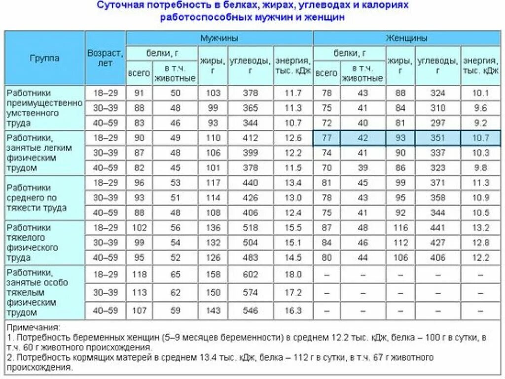 59 кдж. Суточная норма белков жиров и углеводов таблица. Суточная норма потребления белка, жиров, углеводов. Суточные нормы жиров белков и углеводов таблица. Норма потребления калорий таблица.