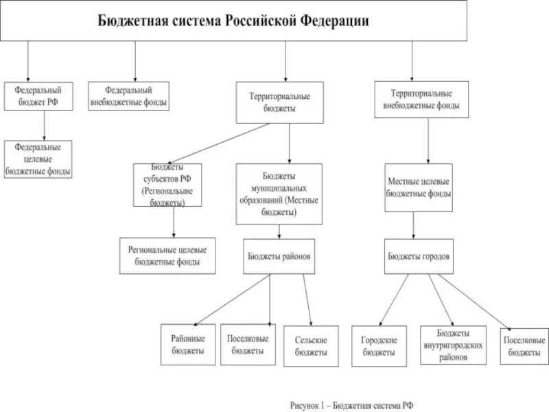 14. Бюджетная система Российской Федерации. Бюджетная система Российской Федерации схема. Система бюджетной системы РФ. Бюджеты бюджетной системы Российской Федерации. К бюджетной системе рф относятся