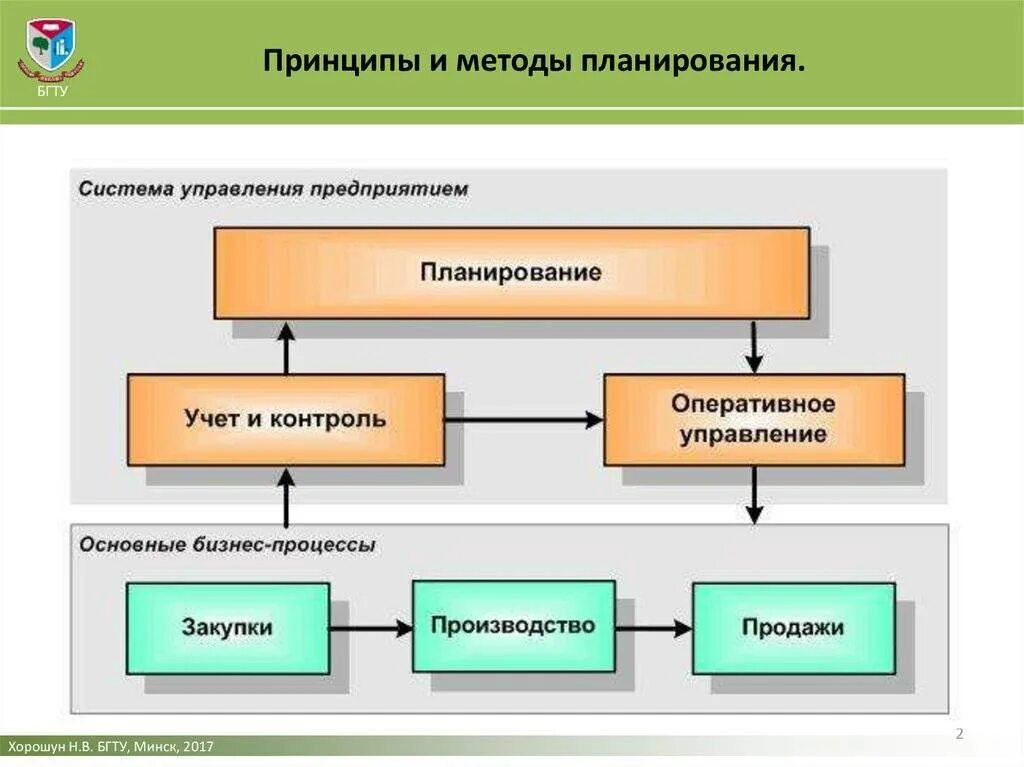 Система планирования на предприятии схема. Организационная схема планирования на предприятии. Схема процесса планирования на предприятии. Процесс оперативного планирования в организации. Производство бизнес управление