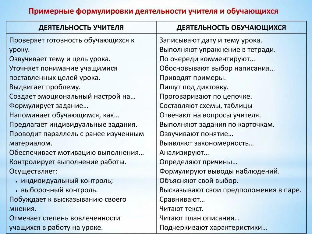 Деятельность учащихся на уроке по фгос. Формулировки деятельности учителя. Деятельность обучающихся и учителя. Формулировки деятельности учителя и учащихся по ФГОС. Деятельность учителя деятельность учащихся.