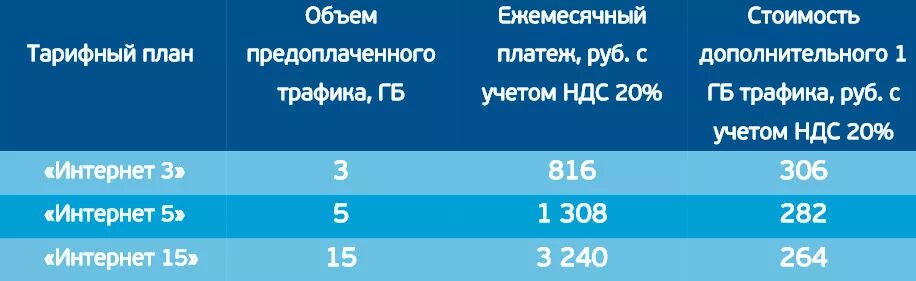 Спутниковый интернет тарифы. Тарифный план Триколор интернет. Триколор абонентская плата интернет Спутник. Триколор интернет тарифы.