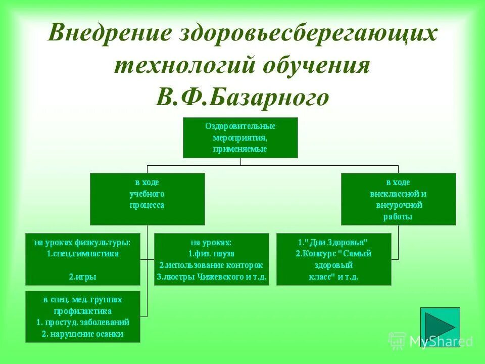 Задачи здоровьесберегающих технологий. Результаты внедрения здоровьесберегающих технологий в доу. Технологии по здоровьесбережению в доу. Здоровьесберегающая организация учебного процесса в доу. Внедрение здоровьесберегающих технологий.