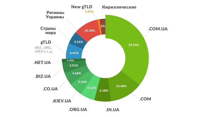 Самые популярные домены. Самые распространенные домены. Самые популярные домены в мире. Самые популярные Доменные зоны в мире. Домен украины