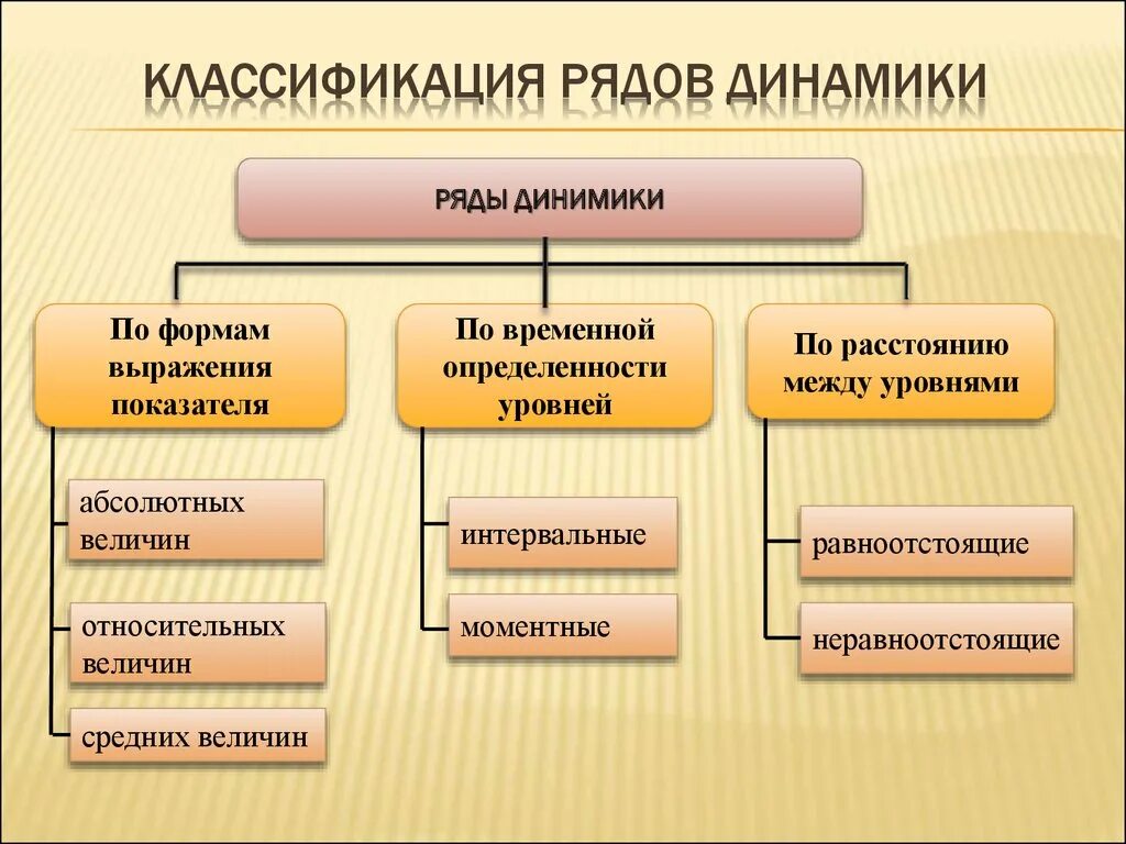 Методы статистической динамики. Классификация динамических рядов. Типы динамики статистика. Виды рядов динамики. Ряды динамики в статистике.