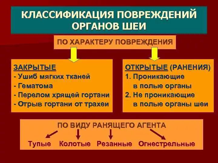 Травмы шеи классификация. Ранения шеи классификация. Классификация повреждений шеи. Травмы классификация травм. Основные виды повреждений