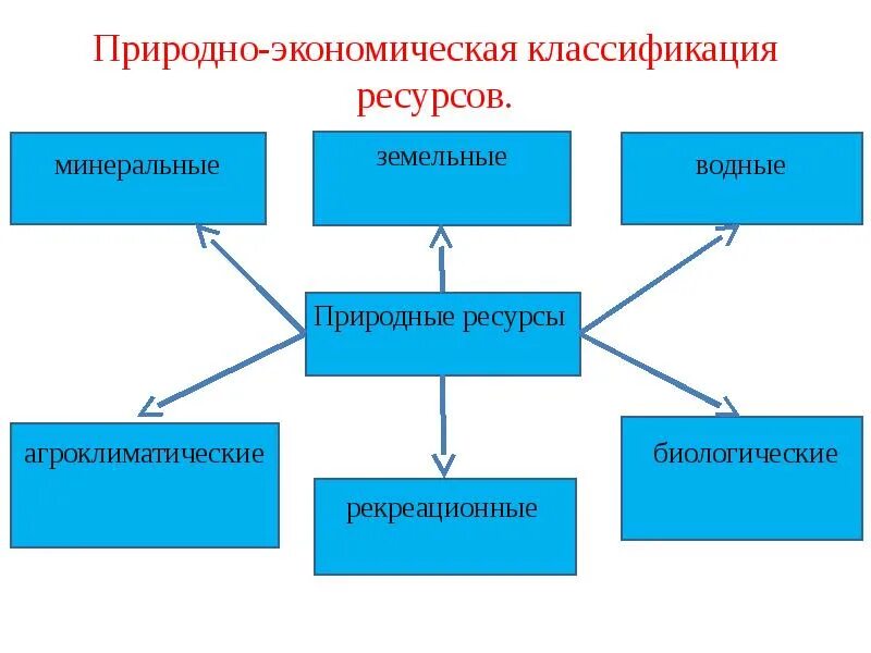 Природно хозяйственные системы. Природно-экономическая классификация природных ресурсов. Экономическая классификация природных ресурсов. Хозяйственная классификация природных ресурсов. Природные ресурсы классификация природных ресурсов.