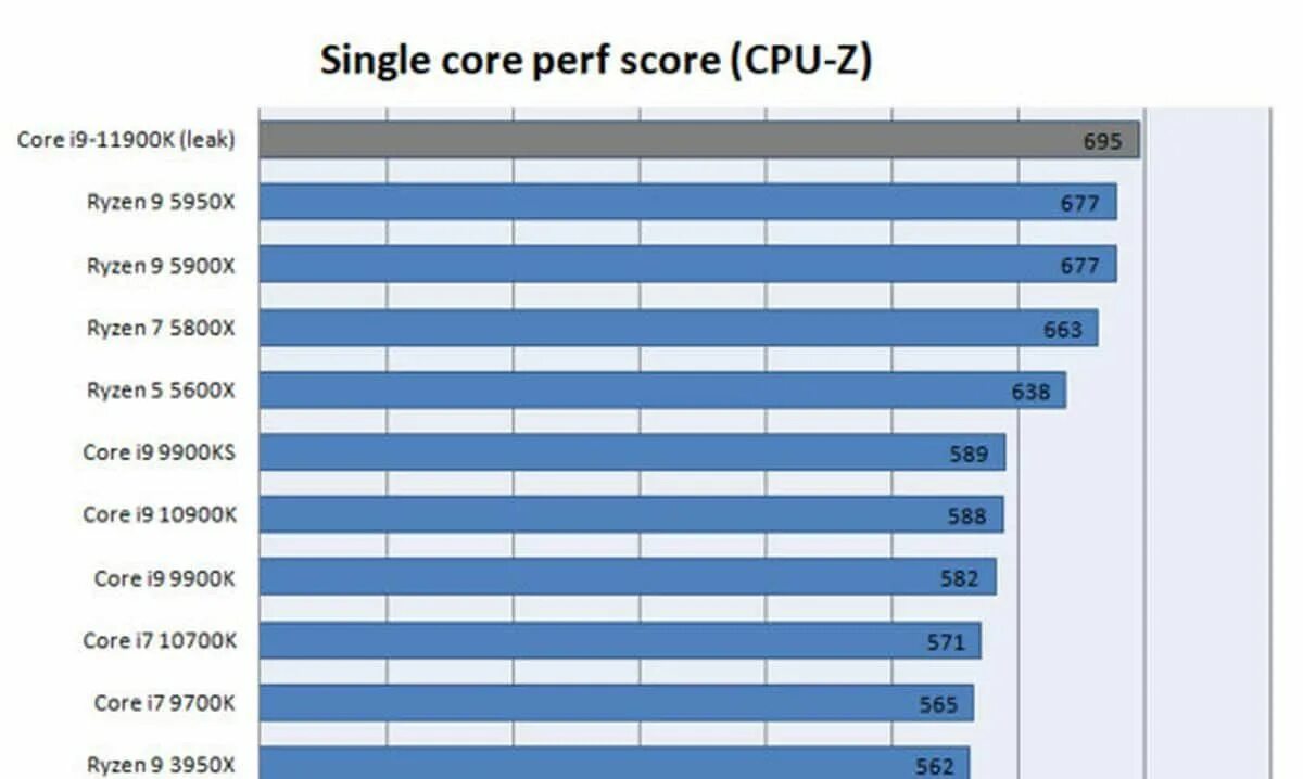 Процессор Intel Core i9-11900k. Процессор i7 10700. 3700x Cinebench r15. Ryzen 9 5950. Максимальная производительность процессора