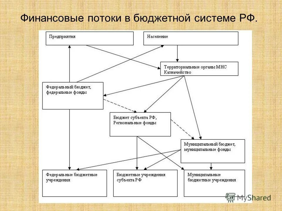 субъекты управления бюджетами. объект и субъект управления образованием. бюджетный процесс. субъекты управления бюджетами. схему системы управления финансами в рф.