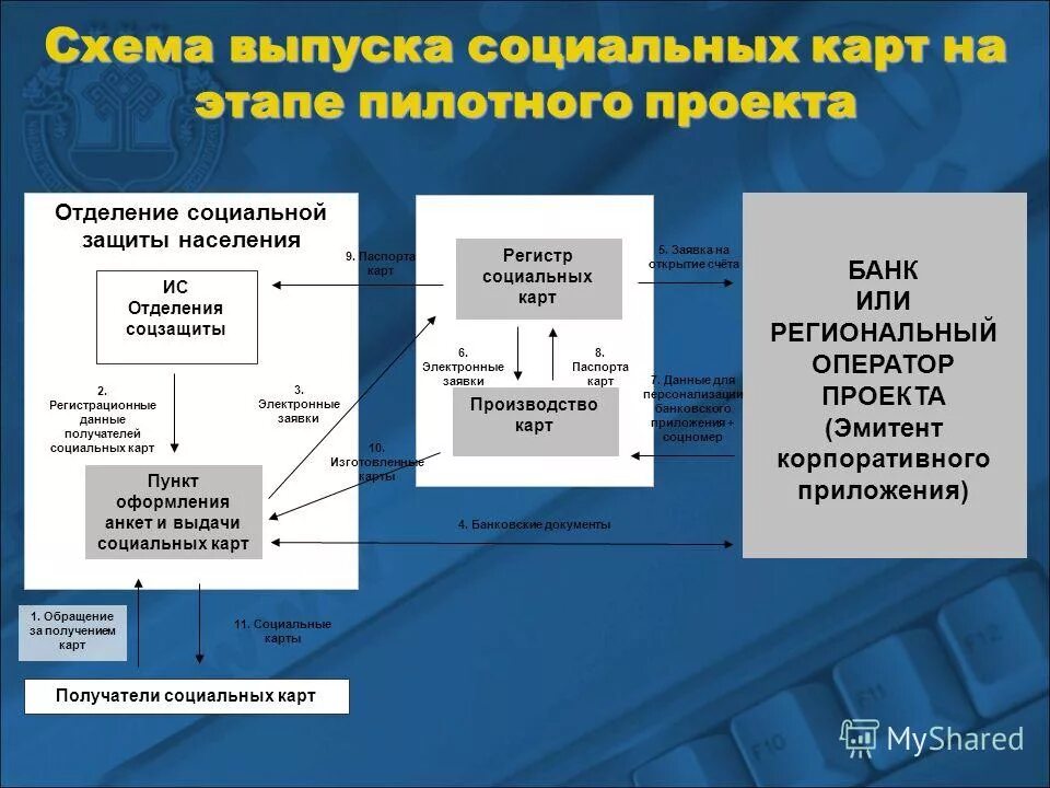 Проект эмиссий. Карта социального проекта. Информационная карта социального проекта. Выпуск карт. Карточка бенефициара.