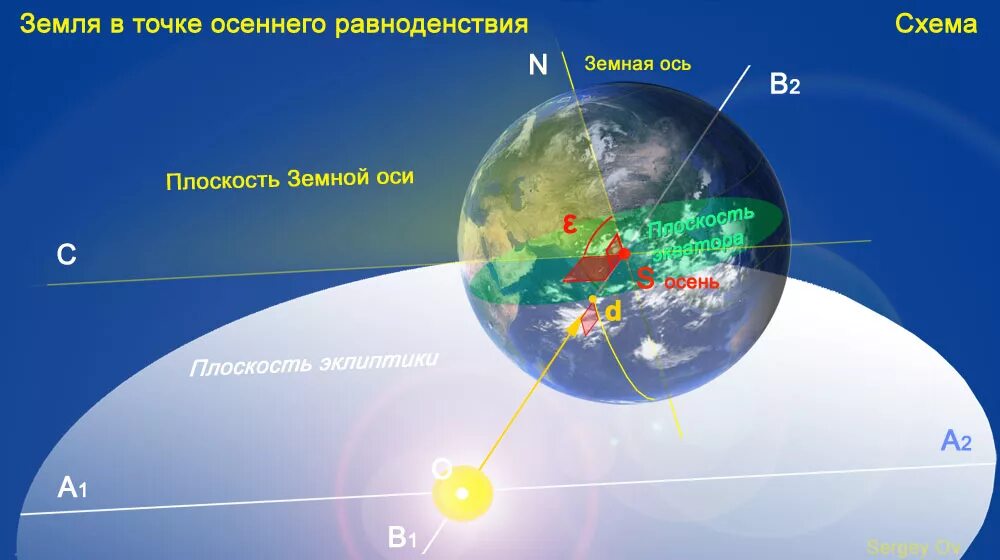 Высота солнца в день равноденствия