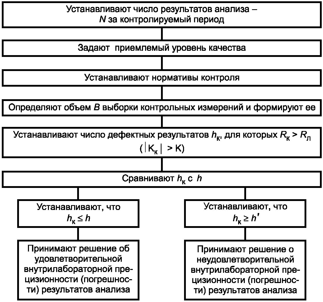 Внутренний контроль лаборатории. Алгоритм контроля внутрилабораторной прецизионности. Внутренний контроль качества результатов анализа. Внутренний контроль качества результатов количественного анализа. Контроль внутрилабораторной прецизионности результатов анализа.