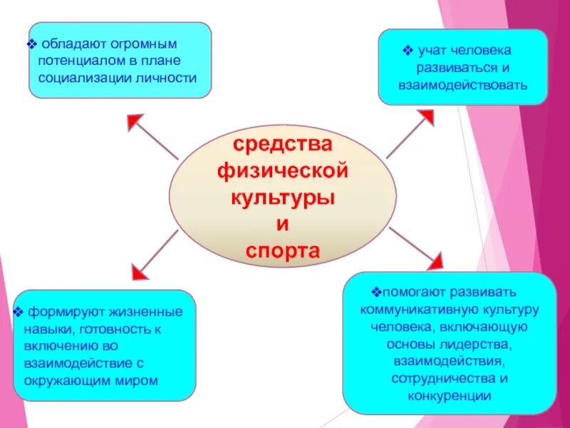 Средства физической культуры. Основные средства физической культуры. Основные методики физической культуры и спорта.. Назовите средства физической культуры.