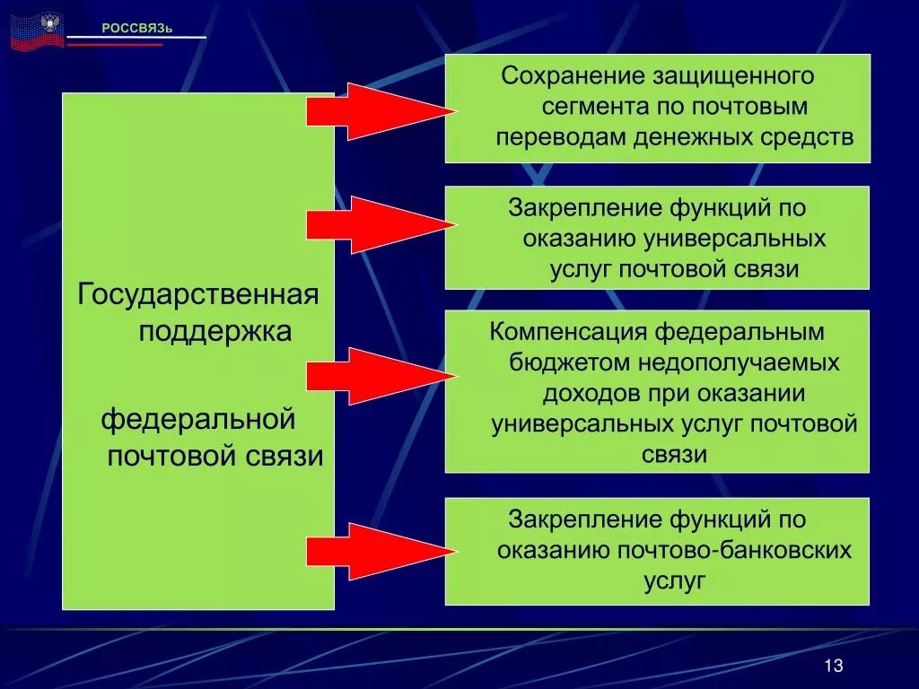 Правила предоставления связи. Услуги почтовой связи. Универсальные услуги почтовой связи. Почтовая связь презентация. Виды услуг почтовой связи.