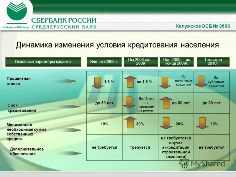 Услугу ОСБ Сбербанк. Реквизиты Калужского отделения Сбербанка 8608. Калужское отделение Сбербанк начальник управления кредитования.