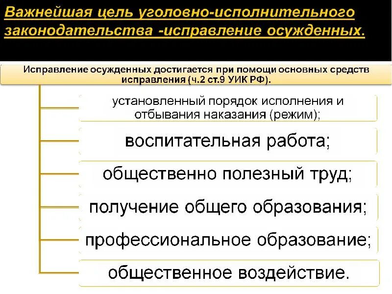 Цели уголовно-исполнительного законодательства. Цели и задачи уголовно-исполнительного законодательства. Схема учреждений и органов исполняющих уголовные наказания. Виды наказаний связанных с изоляцией