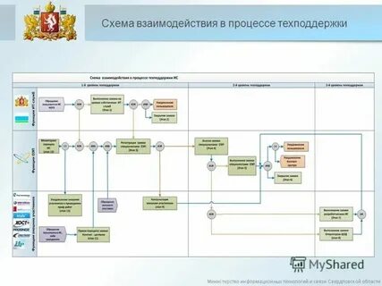 Разработка системы технической поддержки
