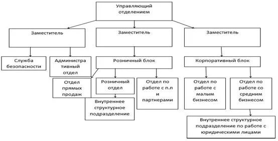 Организационная структура пао сбербанк схема. Организационная структура филиала сбербанка. Организационная структура управления пао сбербанк россии. Структура управления сбербанка россии схема 2020. Организационная структура дополнительного офиса сбербанка.