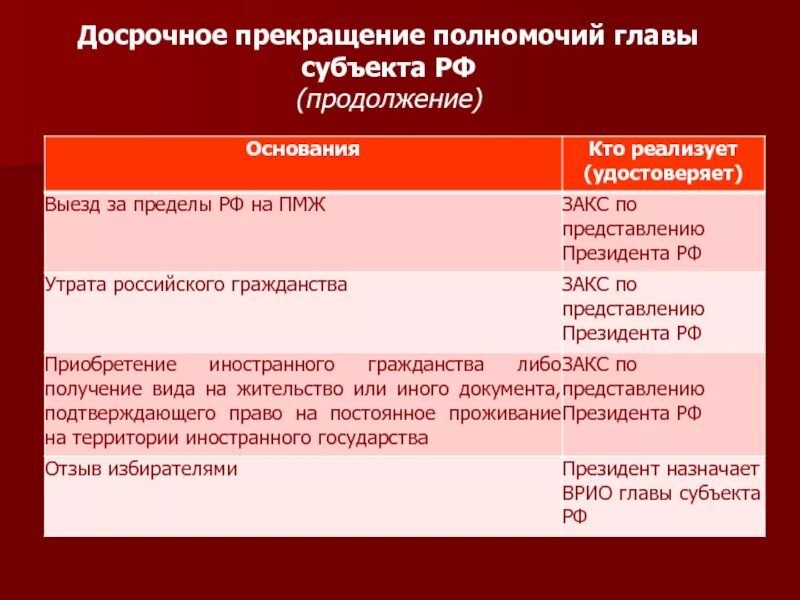 Глава субъекта с какого возраста. Основания прекращения полномочий президента РФ. Досрочное прекращение полномочий президента. Основания прекращения полномочий президента Российской Федерации.. Основания досрочного прекращения полномочий президента.