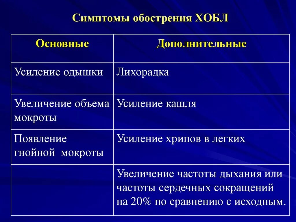 Диагнозы заболевания легких. Клиническая картина обострения ХОБЛ. Основные клинические симптомы при ХОБЛ. Специфический симптом ХОБЛ.