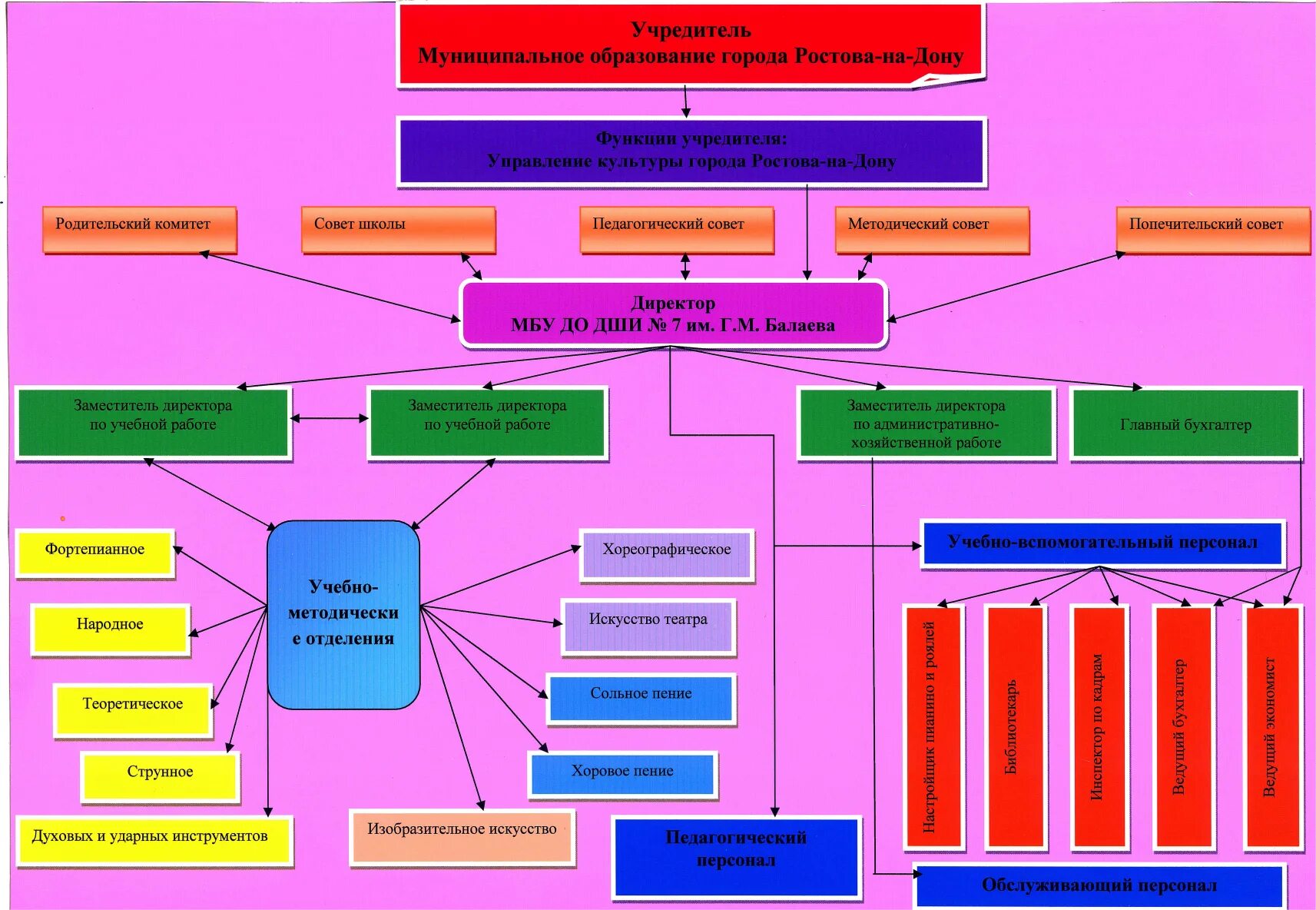 Департамент общеобразовательных учреждений. Организационная структура управления ДШИ. Структура школы искусств.