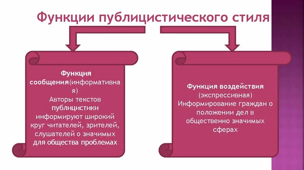 Основная функция публицистического стиля. Функции публицистического стиля речи. Функия публицистического стиляч. Основные функции публицистического текста.